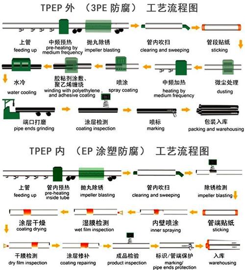 呼和浩特tpep防腐钢管供应工艺流程