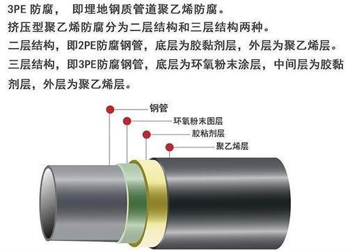 呼和浩特3pe防腐钢管厂家结构特点