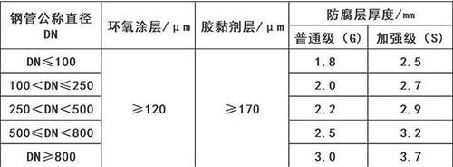 呼和浩特3pe防腐钢管供应涂层参数