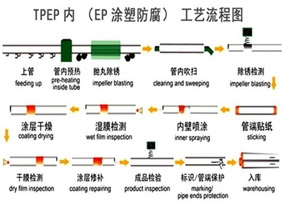 呼和浩特TPEP防腐钢管厂家工艺